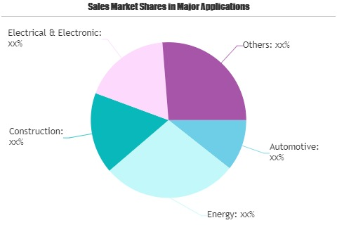 Chemicals Market'