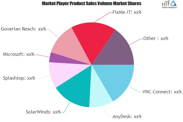 Remote Desktop Software Market