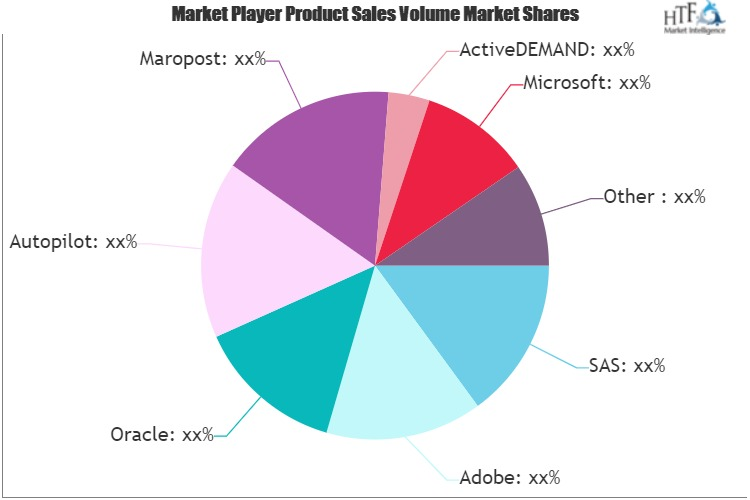 Cross-Channel Campaign Management Market'