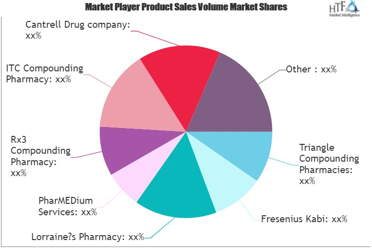 Compounding Pharmacies Market