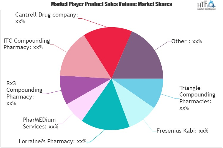 Compounding Pharmacies Market'