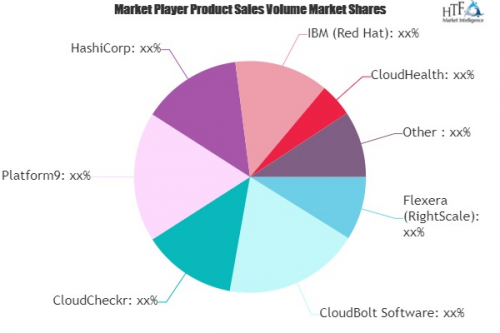 Cloud Management Platform (CMP) Market'