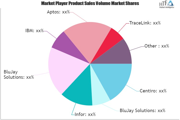 Multienterprise Supply Chain Business Networks Market