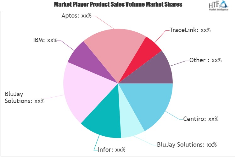 Multienterprise Supply Chain Business Networks Market'