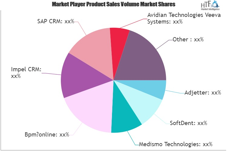 Cloud Customer Relationship Management (CRM) Market'