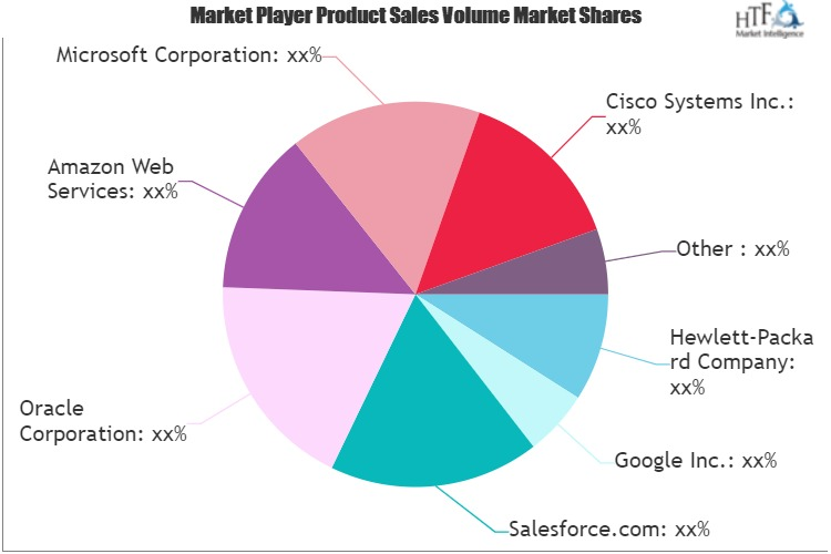 Cloud Advertising Market'