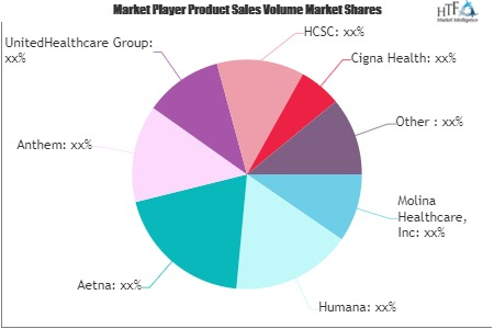 Accident &amp; Health Insurance Market