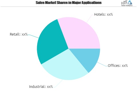 Commercial Real Estate Market'