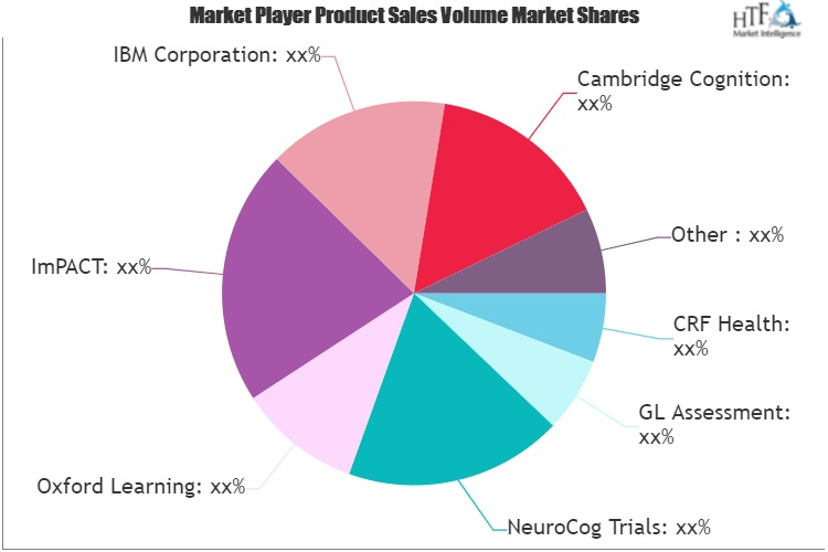 Cognitive Assessment &amp; Training Market'