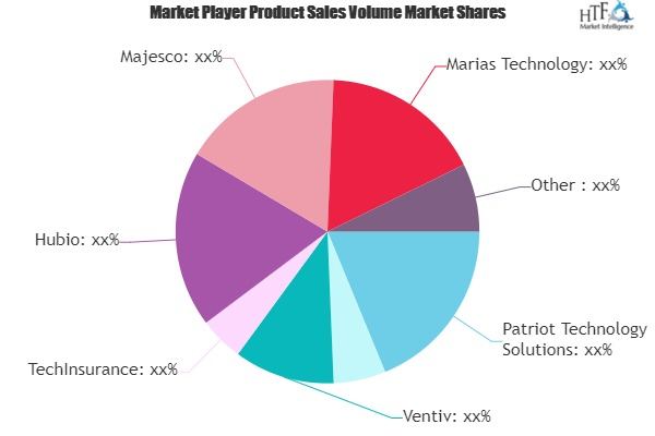 Insurance Technology Market'