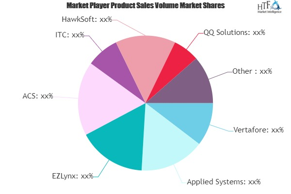 Insurance Rating Software Market'