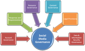 Social Media Governance Market is Booming Worldwide with Bra'