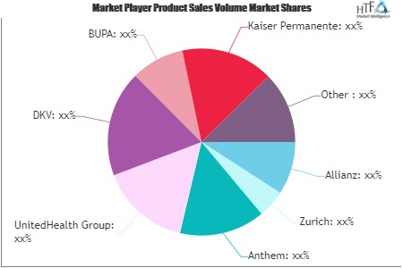 Short Term Health Insurance Market'