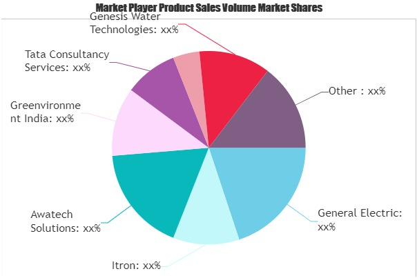 Smart Water Management Market'