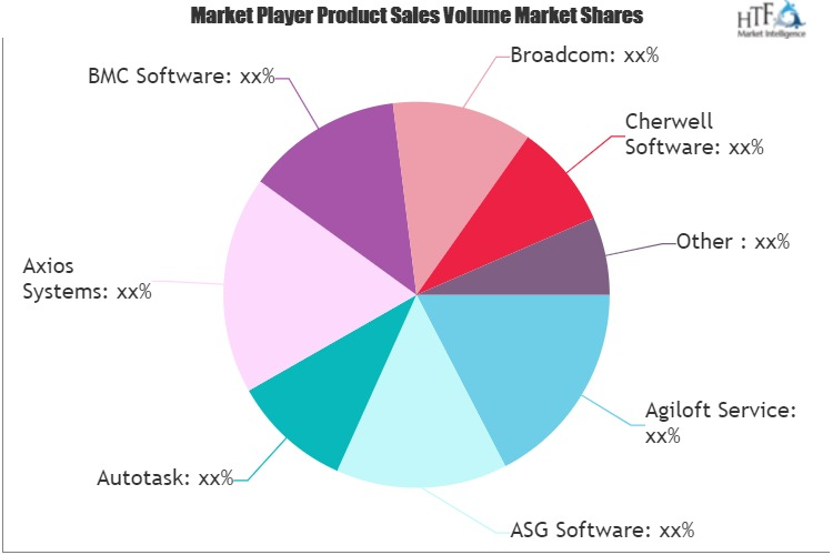 Information Technology Service Management Market