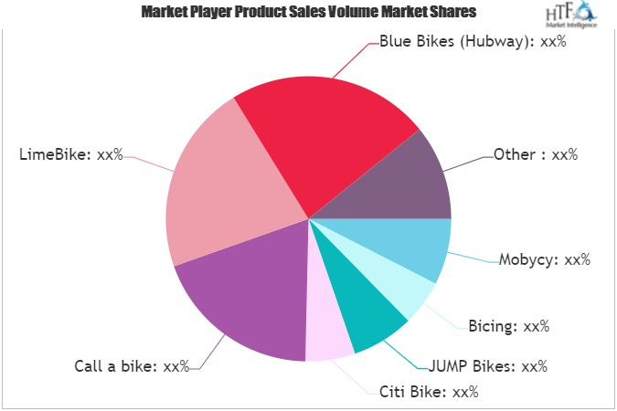 Shared Bicycle Service Market'