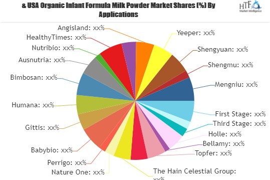 Organic Infant Formula Milk Powder Market'