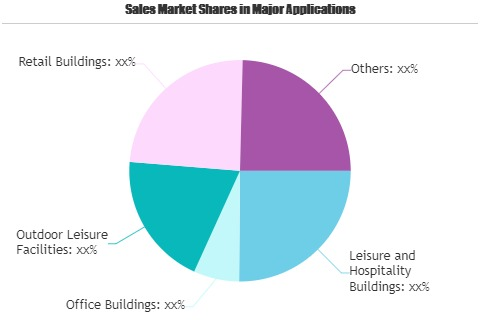 Commercial Construction Market