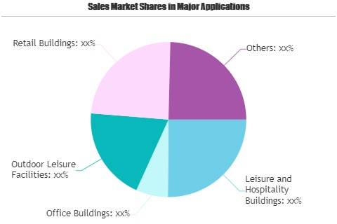 Commercial Construction Market'