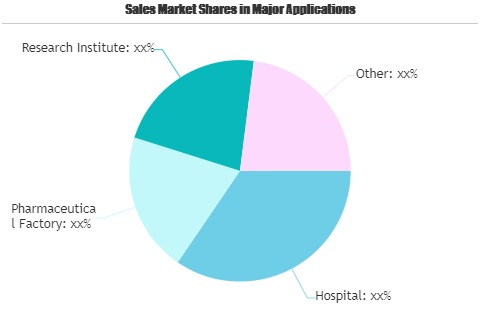 Viral Vaccines Market