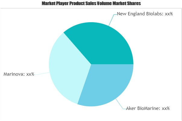 Blue Biotechnology Market'