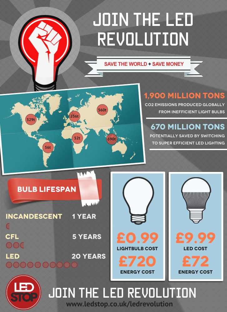 led revolution'