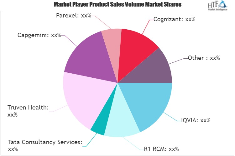 Healthcare Business Process Outsourcing Market