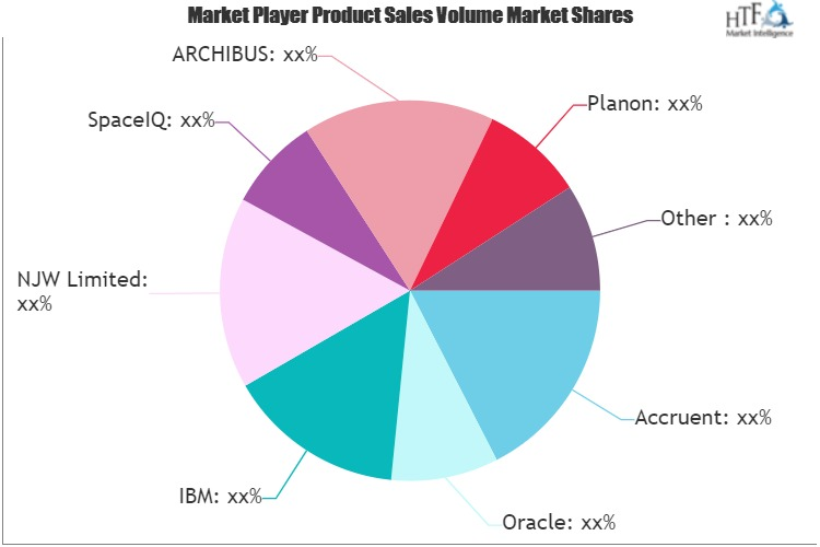 Integrated Workplace Management Systems(IWMS) Market