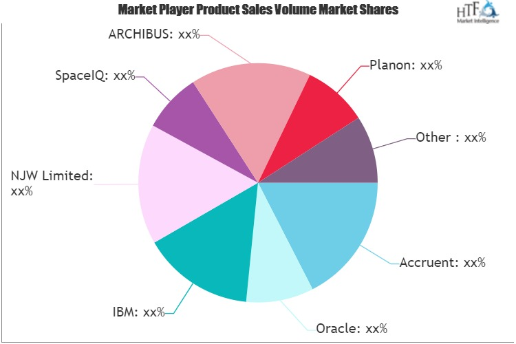 Integrated Workplace Management Systems(IWMS) Market'