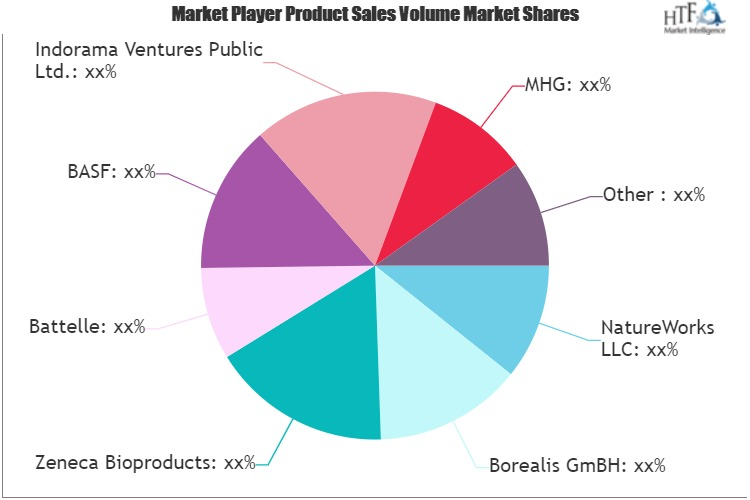 Bio-Polymers Market'