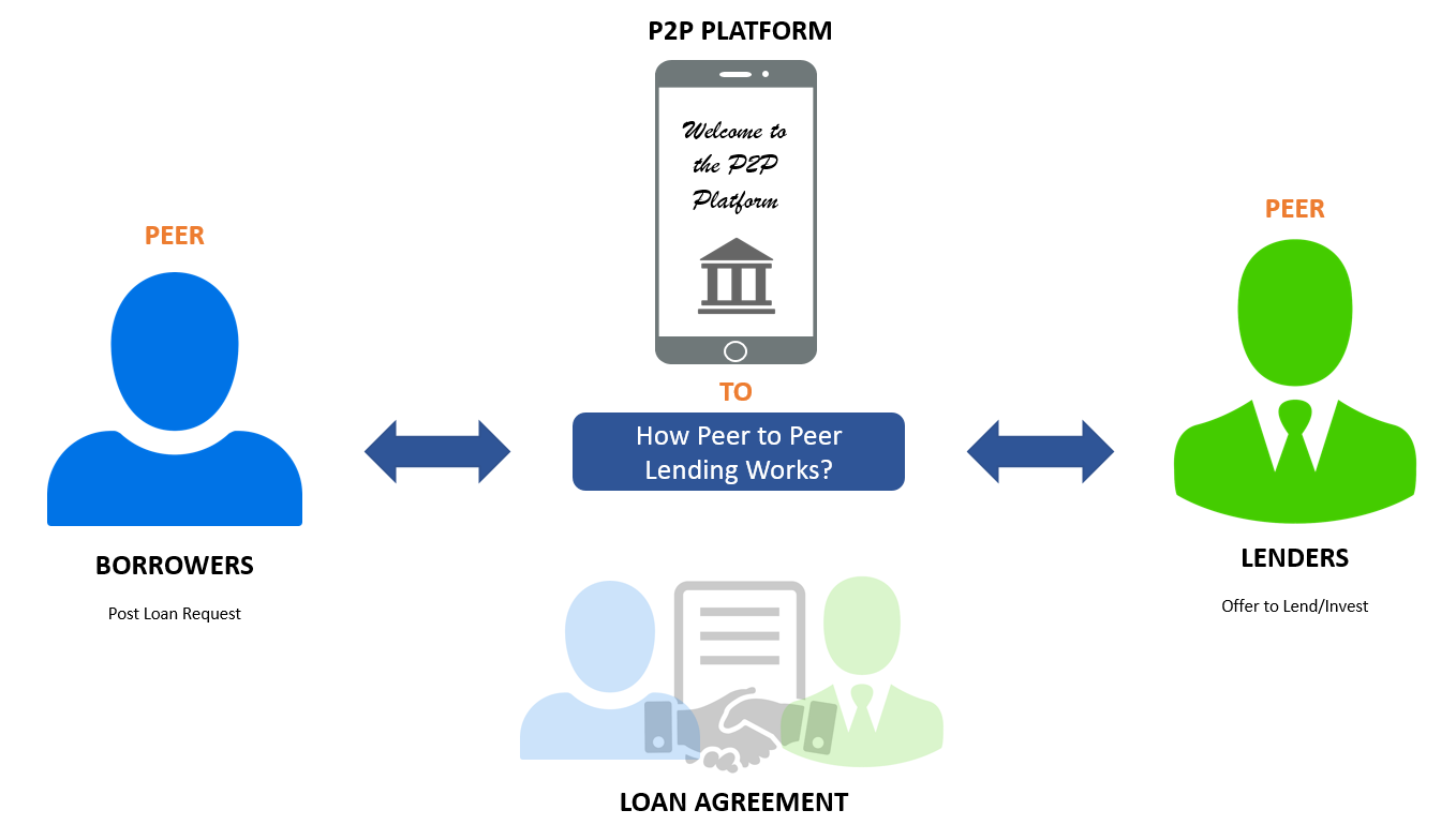 P2P Lending