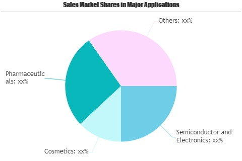 Nano-chemicals Market'