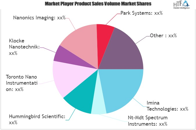 Nanorobots Market'