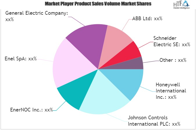 Demand Response Management System Market