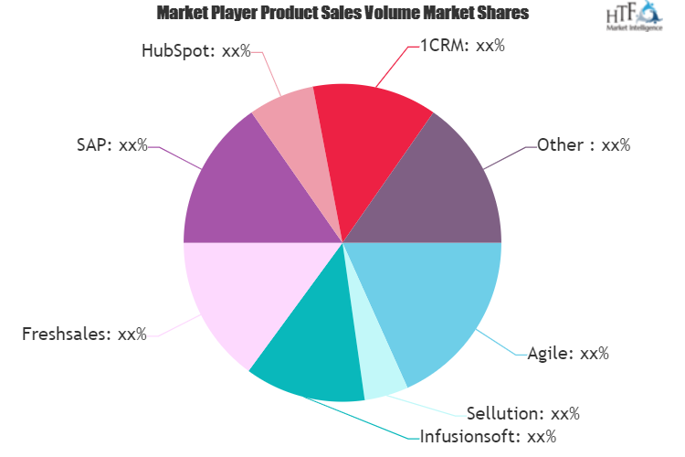 CRM All-in-One Software Market'