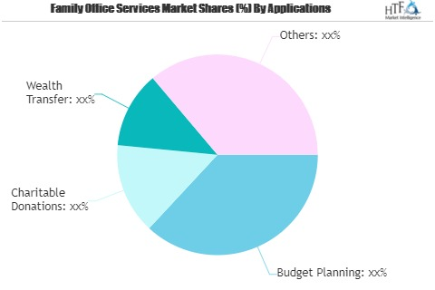 Family Office Services Market'