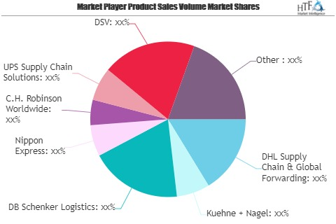 Logistics Management Services Market