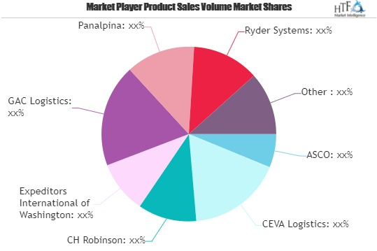 Oil and Gas Logistics Market
