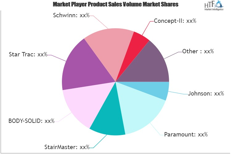 GYM EQUIPMENT Market