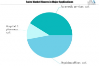 Pharmacy Information Systems Market