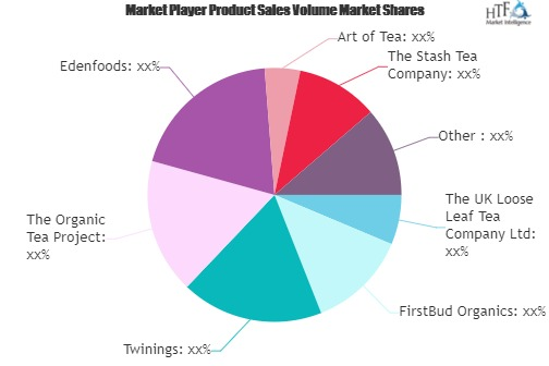 Organic Tea Market