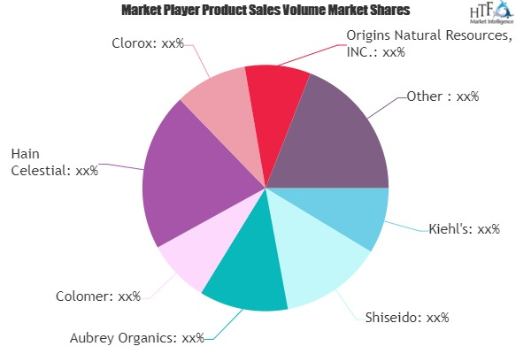 Natural Organic Personal Care Products Market