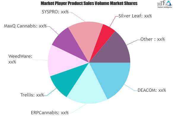 Cannabis ERP Software Market'