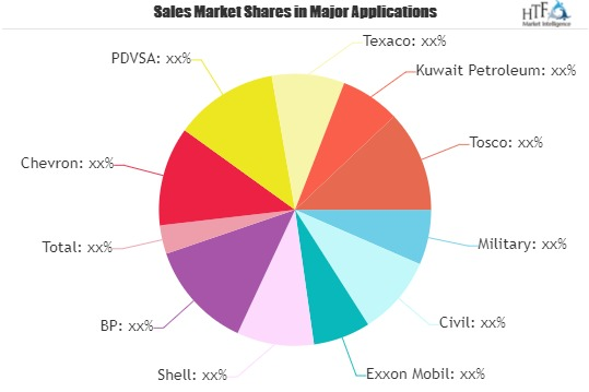 Aircraft Fuel Market