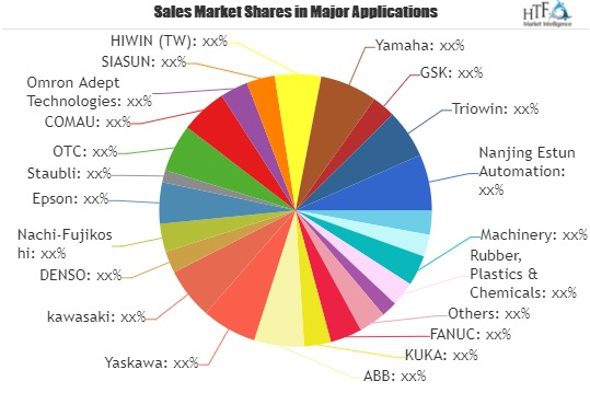 Articulated Robot Market