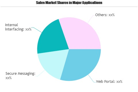 Health Information Exchange (HIE) Market