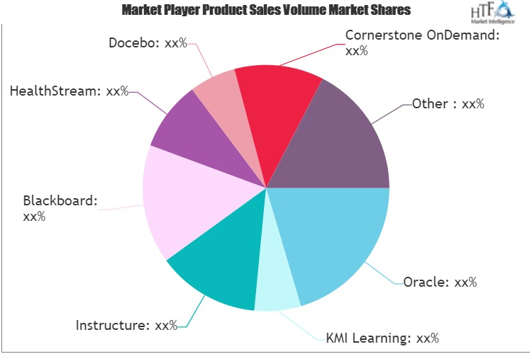 Corporate Learning Suites Market