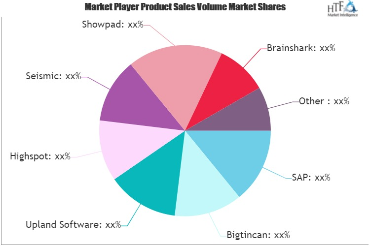 Sales Enablement Platform Market