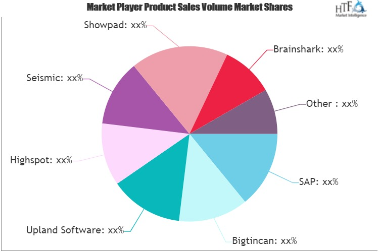 Sales Enablement Platform Market'
