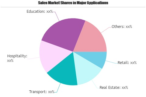 Beacons Technology Market